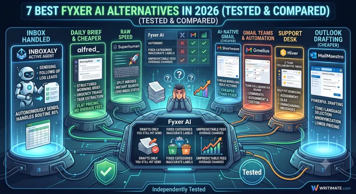 7 Best Fyxer AI Alternatives in 2026 (Tested and Compared)