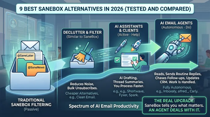 9 Best SaneBox Alternatives in 2026 (Tested and Compared)