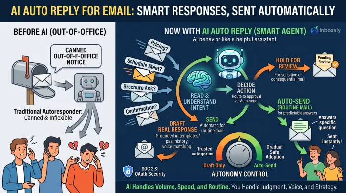 AI Auto Reply for Email: Smart Responses, Sent Automatically