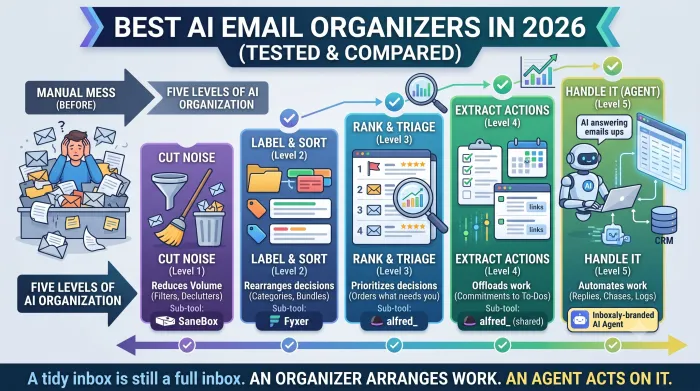 Best AI Email Organizers in 2026 (Tested and Compared)