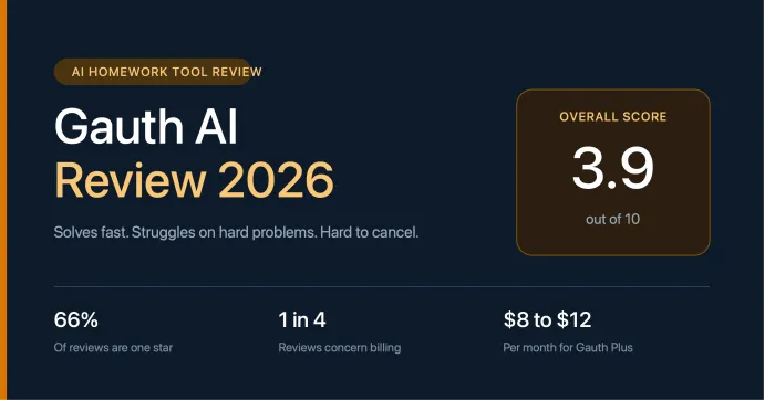 Gauth AI review 2026 summary showing an overall score of 3.9 out of 10, 66 percent of user reviews at one star, one in four reviews concerning billing, and Gauth Plus pricing of $8 to $12 per month