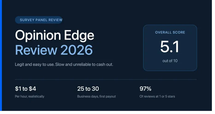Opinion Edge review 2026 summary showing an overall score of 5.1 out of 10, earnings of $1 to $4 per hour, a 25 to 30 business day first payout, and 97 percent of reviews at one or five stars
